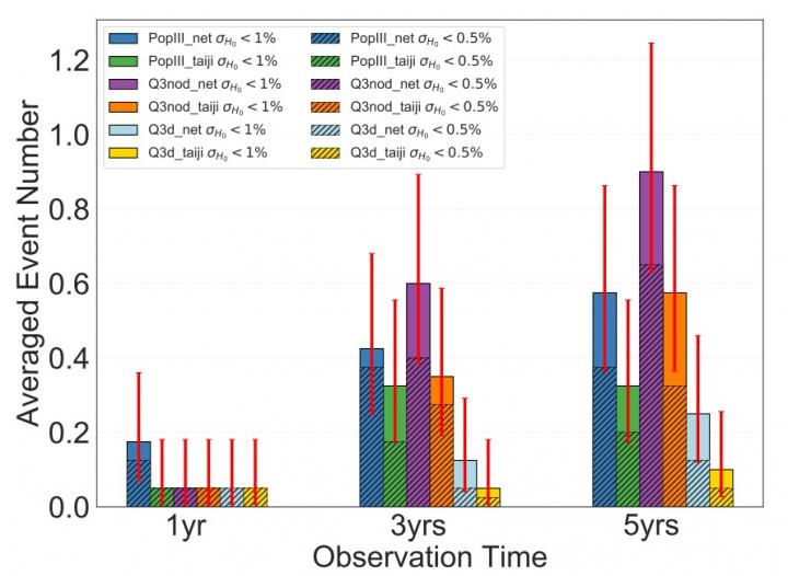 Averaged event number in 1-year, 3-year and 5-year observation time.  CREDIT ©Science China Press