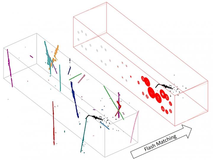 An example electron-neutrino event before and after applying the "charge-light" matching algorithm. A neutrino interaction is typically mixed with about 20 cosmic rays during the event recording of 4.8 milliseconds. After matching the neutrino interaction's "charge" signal, recorded by the wires, with its "light" signal, recorded by the photomultiplier tubes, it can be clearly singled out from the cosmic ray background. In the event display, the black points are from the electron-neutrino interaction and the colored points are the background cosmic rays. The size of each red circle shows the strength of the matched light signal for each photomultiplier tube.