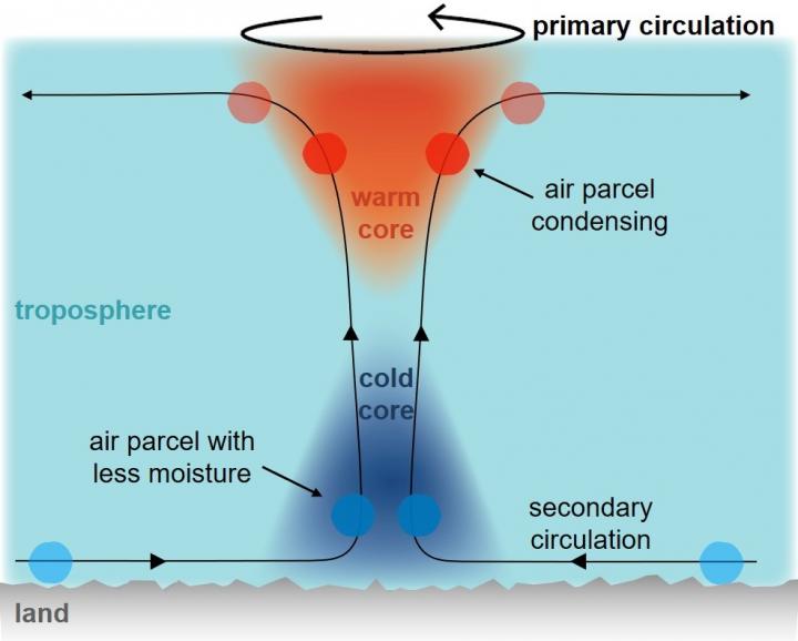 Once a hurricane moves over land, it loses its moisture supply so the air contains less moisture. Air must rise further before it reaches a temperature where it can no longer hold the level of water vapor. The vapor therefore condenses and releases heat as a higher point, shrinking the warm core to the upper half of the hurricane, while the rising air forms a cold core at the bottom. Professor Pinaki Chakraborty and Dr. Lin Li studied the thermodynamics of landfalling hurricanes as part of a study in Physical Review Fluids.