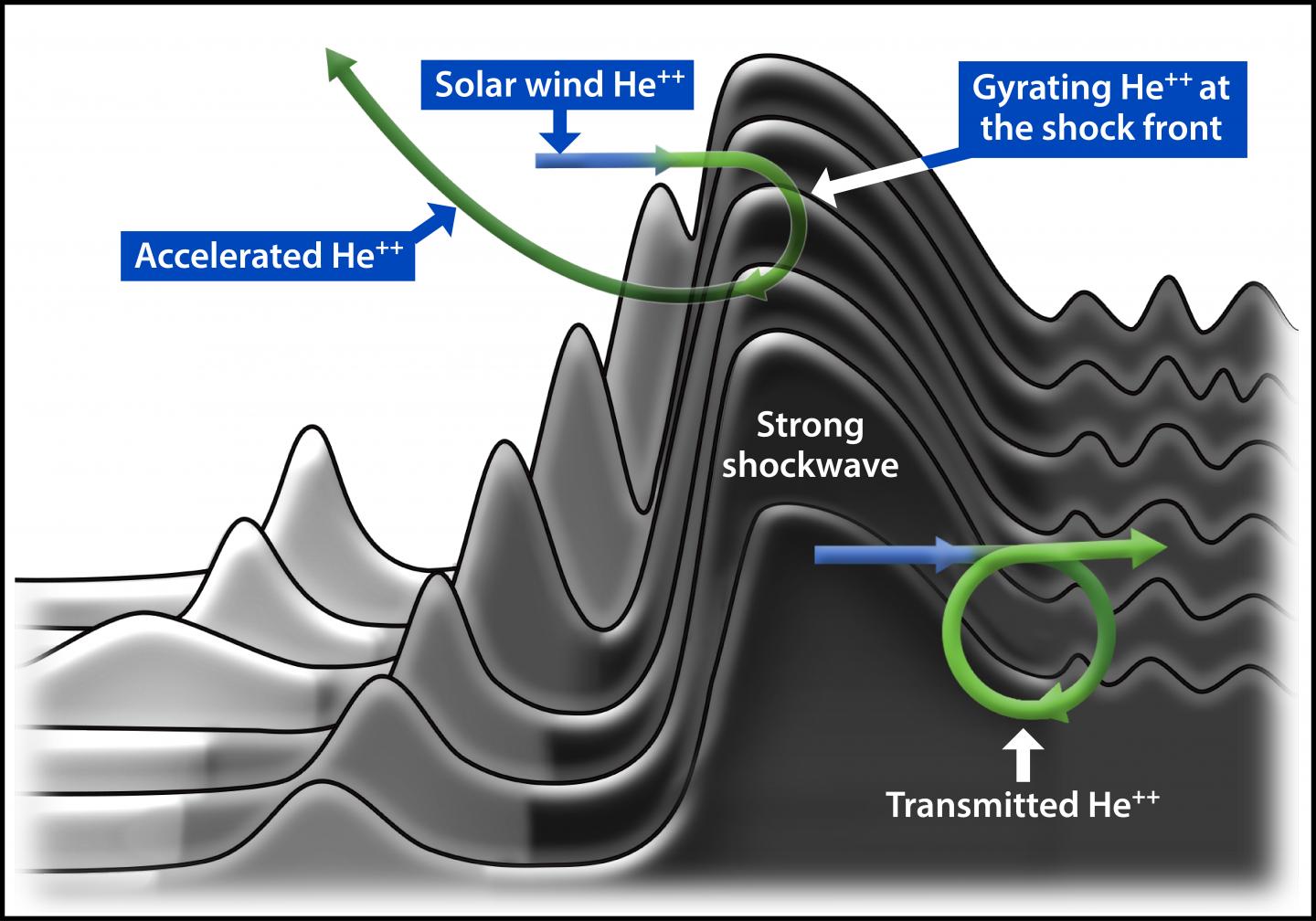 Scientists at SwRI developed this conceptual image of heavy ion dynamics based on MMS observations. The colored trajectory lines illustrate how alpha particles (He++) behave as they encounter an extreme shock. Strong magnetic fields effectively change their trajectory, placing them in the acceleration zones. This process explains how trace heavy elements could be accelerated into galactic cosmic rays by supernova events.