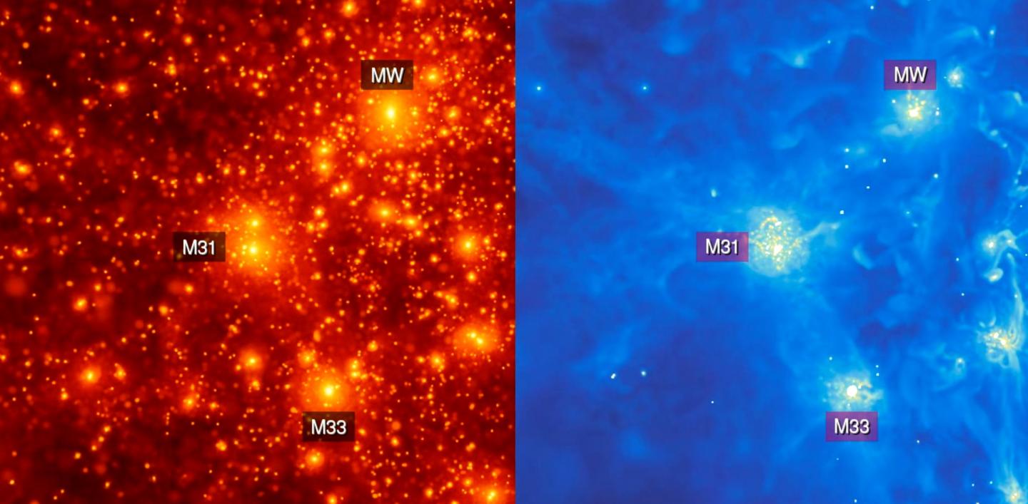 Image of the simulated local group used for the article. Left, image of dark matter; on the right, gas distribution. The three main galaxies of the Local Group (MW, M31 and M33) are indicated.