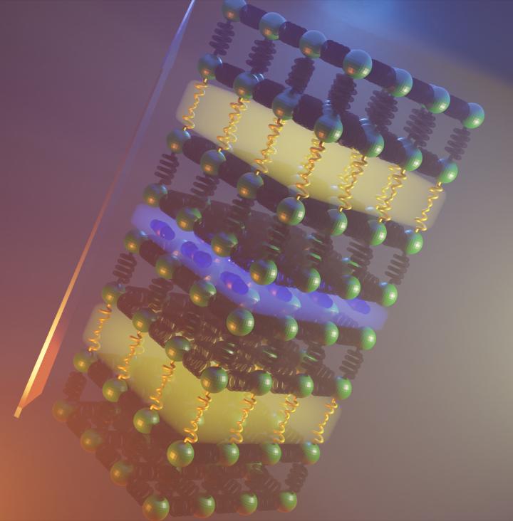 Using the right chemistry, it is possible to combine two different atomic arrangement (yellow and blue slabs) that provide mechanisms to slow down the motion of heat through a solid. This strategy gives the lowest thermal conductivity reported in an inorganic material.