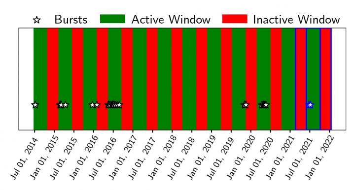 Since 2014, a magnetar in our galaxy (SGR1935+2154) has been emitting bursts of soft gamma rays (black stars). UC Berkeley scientists concluded that they occurred only within certain windows of time (green stripes) but were somehow blocked during intervening windows (red). They used this pattern to predict renewed bursts starting after June 1, 2021 (stripes outlined in blue at right), and since June 24, more than a dozen have been detected (blue stars): right on schedule.  CREDIT Mikhail Denissenya, Nazarbayev University, Kazakhstan