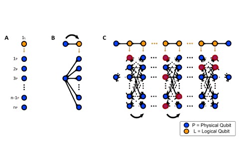 Physical qubits like photons, can be entangled to contain and protect logical qubits of information from environmental errors (red swirls).