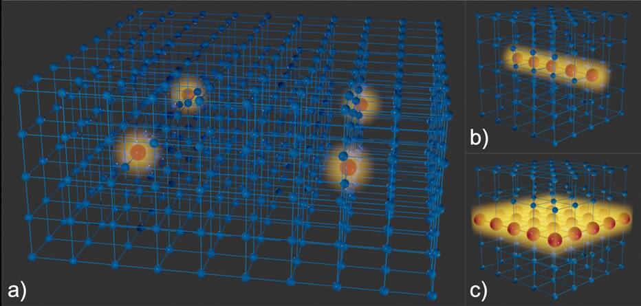 Figure 1: Illustration of a 3-dimensional crystal with various types of confining centres. Blue spheres represent unmodified unit cells, and red spheres are confining centres. (a) Crystal with four confining centres, each trapping waves (yellow) in all three dimensions (c=3) simultaneously. (b) Crystal with a linear confining centre where waves can propagate in 1 dimension, analogous to an optical fibre (c=2). (c) Crystal with a planar confining centre where waves can propagate in 2 dimensions, analogous to a 2D electron gas (c=1).