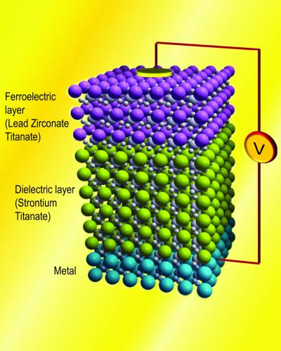 Shown is a rendition of an experimental stack made with a layer of lead zirconate titanate, a ferroelectric material. UC Berkeley researchers showed that this configuration could amplify the charge in the layer of strontium titanate for a given voltage, a phenomenon known as negative capacitance.