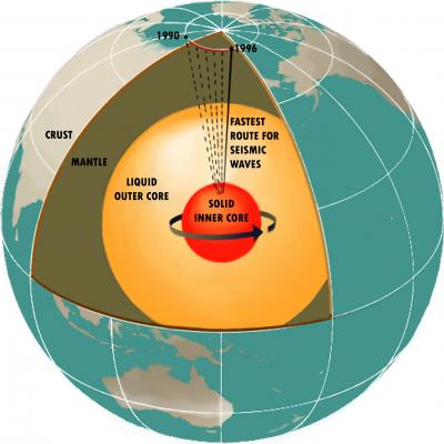 A schematic diagram of Earth's interior and the movement of magnetic north from 1900 to 1996. The outer core is the source of the geomagnetic field.  Credit: Dixon Rohr