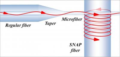 This figure shows the propagation of light in a SNAP fiber coupled to a tapered regular optical fiber.