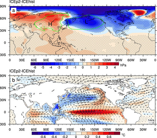 a Difference in SLP (hPa) between the time-slice-coupled model experiments with fixed Arctic sea ice during 2080–2099 (ICEp2) and during 1980–1999 (ICEhist). Contours outline the climatological Aleutian Low and Siberian High based on ICEhist. b Regression of changes in SST (color shaded, °C) and near-surface winds (vector, m s−1) on the pressure gradient between the Aleutian Low and Siberian High between ICEp2 and ICEhist. Statistically significant (>95% confidence level) values are marked by gray dots and black vectors.