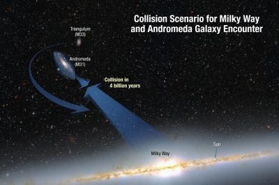 This illustration shows the collision paths of our Milky Way galaxy and the Andromeda galaxy. The galaxies are moving toward each other under the inexorable pull of gravity between them. Also shown is a smaller galaxy, Triangulum, which may be part of the smashup.  Credit: (Credit: NASA; ESA; A. Feild and R. van der Marel, STScI)