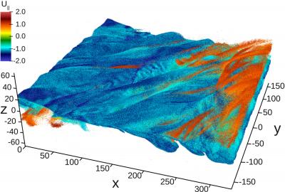 After querying a dataset of 114,875,956,837 particles for those with energy values less than 1.5, FastQuery identifies 57,740,614 particles, which are mapped on this plot.  Credit: Image by Oliver Rubel, Berkeley Lab.