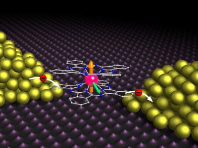 This is the TbPc2 molecule quantum-bit device. Electrons (red) from the electrodes jump onto the molecule reading out the electronic spin (orange) and the nuclear spin (green).  Credit: Graphics: C. Grupe, KIT