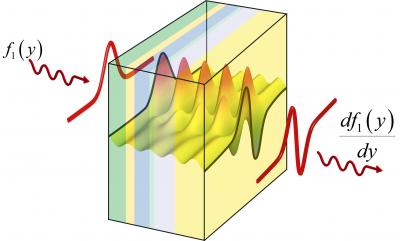 A study by researchers at the University of Pennsylvania, The University of Texas at Austin and University of Sannio in Italy, shows that metamaterials can be designed to do "photonic calculus" as a light wave goes through them. A light wave, when described in terms of space and time, has a profile that can be thought of as a curve on a Cartesian plane. The researchers' theoretical material can perform a specific mathematical operation on that wave's profile as the light wave passes through the material. Working like an analog computer, the theoretical metamaterial illustrated here produces the derivative of the incoming wave's profile. By Alexandre Silva, University of Pennsylvania