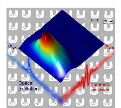 Ames Lab demonstrates broadband terahertz radiation from metamaterials