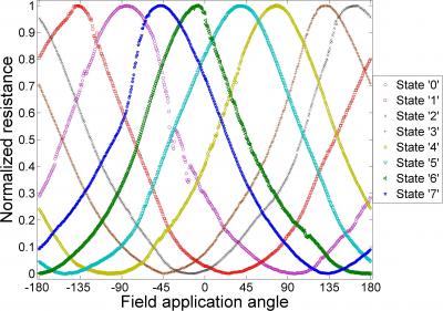 This graph depicts measured signal during a reading operation for all eight possible states of a 110-nm, 3-bits, self-referenced MRAM cell.  Credit: Quentin Stainer