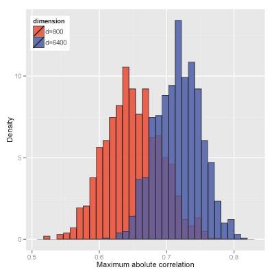 Illustration of spurious correlation by showing the distribution of the maximum absolute sample correlation coefficients between the first and the four of the rest of 800 (in red) and 6,400 (in blue) independently drawn standard Gaussian random variables with sample size n = 60. It can be seen that the maximum spurious correlation coefficient is very high.