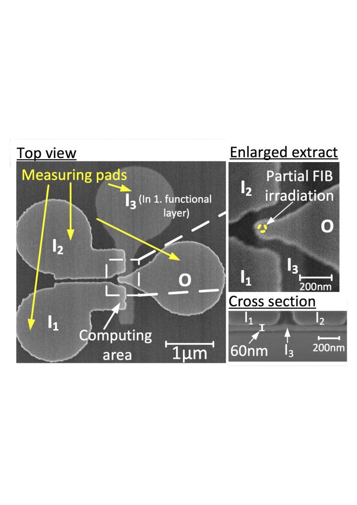 This image shows scanning electron micrographs of a 3-D majority logic gate showing the scale of the computing area ,with dimensions less than 200 nanometers, and, in cross-section, the lower position of the third input magnet.  Credit: I. Eichwald/TUM