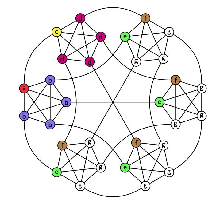  Caption  Quantum search slows unexpectedly on the highly connected data structure represented by this graph. Mathematical description: a 5-simplex with each vertex replaced with a complete graph of 5 vertices.   Credit  Tom Wong