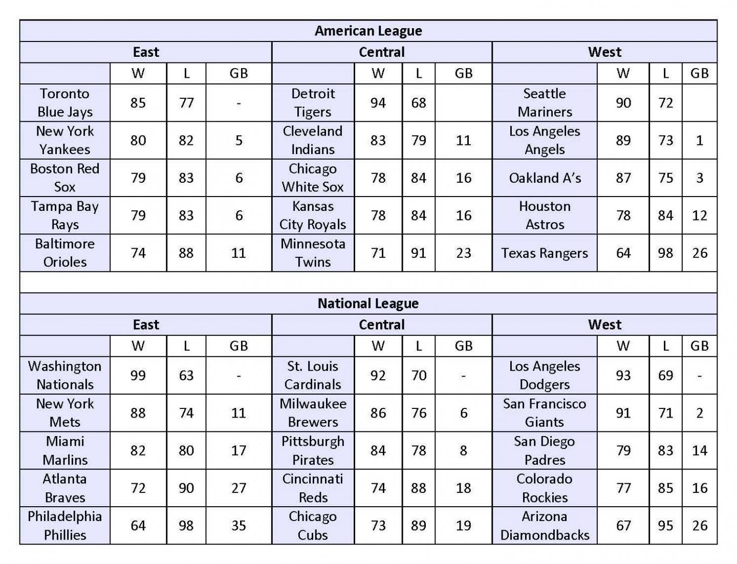 This is the 18th year that NJIT Mathematical Sciences Professor and Associate Dean Bruce Bukiet has published his model's projections of how the standings should look at the end of the regular season.