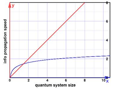 The size of a quantum computer affects how quickly information can be distributed throughout it. The relation was thought to be logarithmic (blue). Progressively larger systems would need only a little more time. New findings suggest instead a power law relationship (red), meaning that the "speed limit" for quantum information transfer is far slower than previously believed.