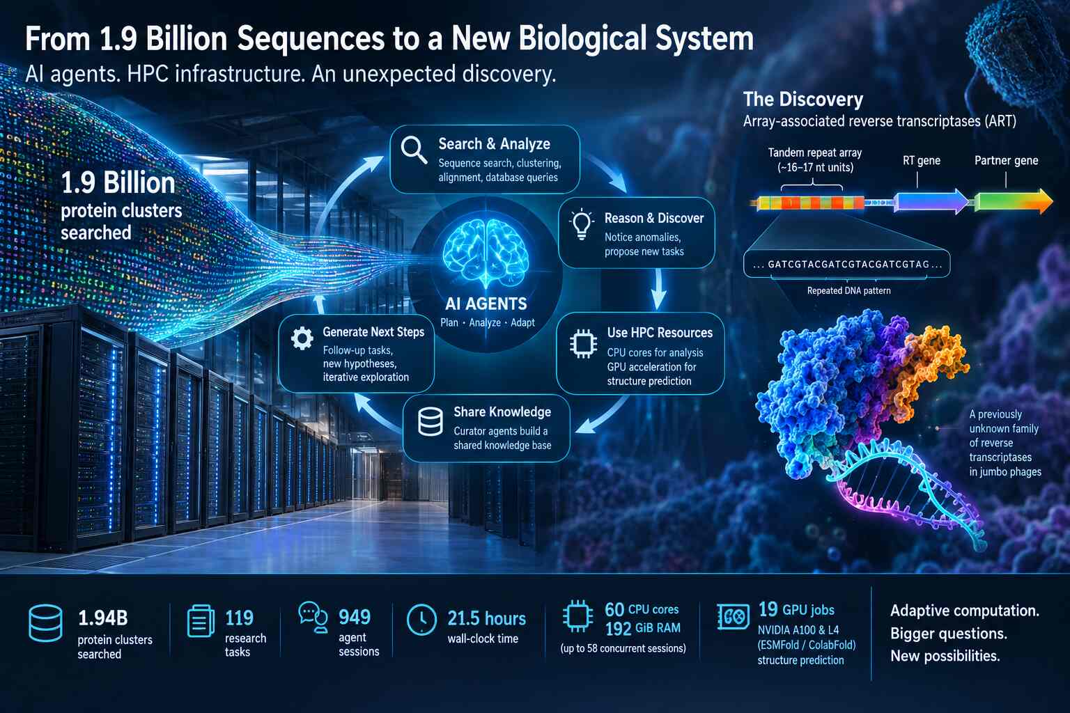 AI agents search 1.9 billion protein clusters, discover a new biological system