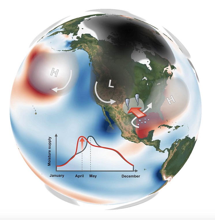 Figure 1: Temperature and atmospheric pressure conditions that lead to enhanced flow of moist and quickly-spinning air into the Great Plains region and increased tornado occurrences in April. H and L refer to unusually high and low atmospheric pressure. Red and blue shading indicates warmer and colder ocean conditions. Inlay figure illustrates moisture conditions in southeastern US for years with more April tornados. Credit info : Jung-Eun Chu