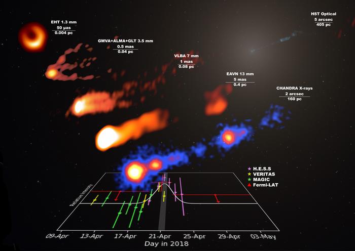 The bottom shows the light curve of the gamma-ray flare, while the top displays quas-simulated images of the M87 jet taken during the 2018 campaign in radio and X-ray at various scales. The instrument, observation wavelength, and scale are noted at the top left of each image.