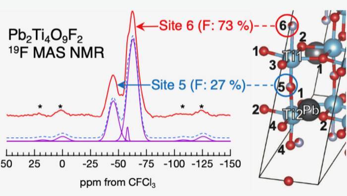 Waveform (left) and crystal structure model (right) obtained by nuclear magnetic resonance experiments of the composite anion material Pb2Ti4O9F2. The two peaks appearing in the waveform demonstrate the two types of atomic positions are selectively occupied when some of the oxygen in the original solid is replaced by fluorine. Using density functional theory-based calculations, the researchers explained the preference of fluorine occupation on these sites.