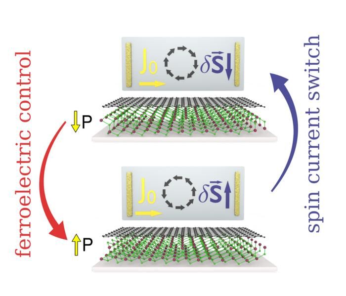Characteristics of the graphene/In2Se3 heterostructure transport device that shows the spin chirality switch.  Credit Martin Gmitra from the Slovak Academy of Sciences and Marcin Kurpas from University of Silesia in Katowice.