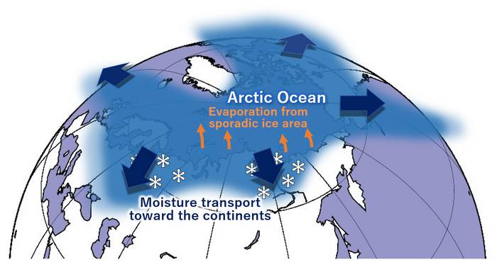 An increasingly warm and ice-free Arctic Ocean has, in recent decades, led to more moisture in higher latitudes. This moisture is transported south by cyclonic weather systems where it precipitates as snow, influencing the global hydrological cycle and many terrestrial systems that depend on it (Illustration: Tomonori Sato).