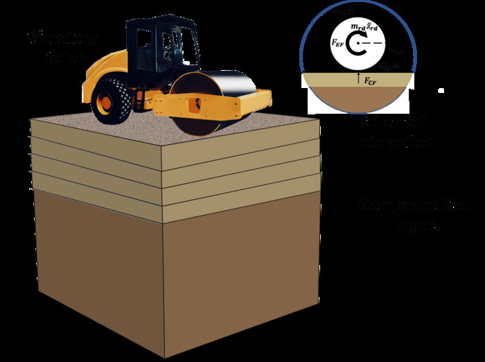 Illustration of roller–soil interaction and mechanisms involved.  CREDIT Image: Behzad Fatahi