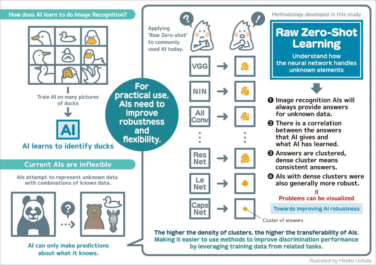 Image recognition AIs are powerful but inflexible and cannot recognize images unless they are trained on specific data. In Raw Zero-Shot Learning, researchers give these image recognition AIs a variety of data and observe the patterns in their answers. The research team hopes that this methodology can help improve the robustness of future AI. Illustrated by Hiroko Uchida.