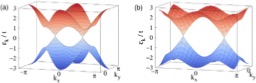  Noninteracting energy dispersions in the honeycomb (left) and pi-flux (right) lattices