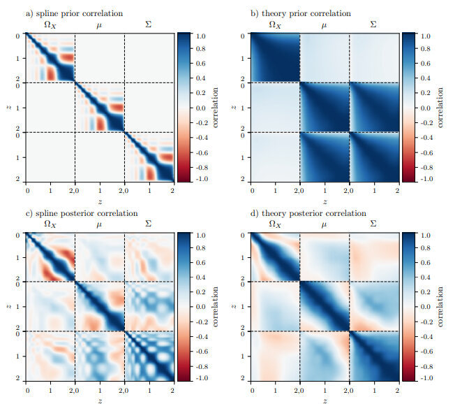 a) The implicit correlation prior, as a function of redshift, induced by using the cubic spline to connect the 11 redshift nodes. All three functions, ΩX, µ and Σ, are subject to the same implicit prior, with no cross-correlation between different functions. b) The Horndeski prior correlating the nodes of ΩX, µ and Σ. The correlation between the nodes of each function is much stronger than that introduced by the cubic spline. The Horndeski prior also introduces a strong correlation between µ and Σ. c) The correlation obtained from our “Baseline” data posterior covariance of the nodes, i.e. that determined by the data and the implicit prior correlation in Panel (a). d) The correlation corresponding to the posterior covariance derived from the Baseline data with the help of the Horndeski prior in Panel (b).