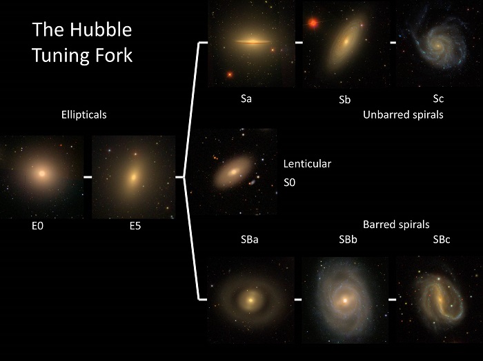 The Hubble Tuning Fork illustrated with images of nearby galaxies from the Sloan Digital Sky Survey (SDSS).Credit: Karen Masters, Sloan Digital Sky Survey