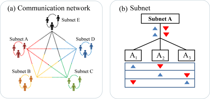 (a) The quantum network is fully connected by five subnets (A, B, C, D and E are represented by red, orange, green, blue, and black, respectively). The dotted lines between the subnets (10 links with different colors) are the correlated time-energy photon pairs between the subnets. (b) Every subnet (such as subnet A) is equipped with a 1×3 beam splitter and a delay controlling module, which splits a frequency-correlated entangled photon pair (red and blue signs) and sends them to three users randomly.  CREDIT by Zhantong Qi, Yuanhua Li, Yiwen Huang, Juan Feng , Yuanlin Zheng , and Xianfeng Chen