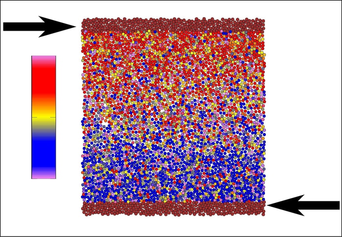 A snapshot of the researchers’ simulation showing orientational ordering under steady shear deformation. Colours code the orientation of the self-propulsion forces, e.g. blue for downward and red for upward; neighbouring particles tend to be oriented in similar directions.  CREDIT Dr Rituparno Mandal