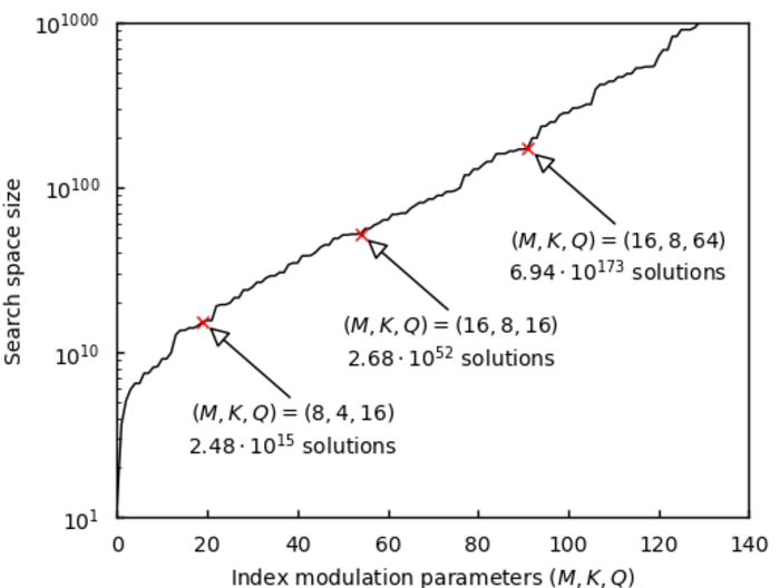 This figure shows that the search space size of the index selection problem causes a combinatorial explosion, where any K elements are selected from M elements and assigned log2(Q) bits of information. Even for a simple case like (M, K, Q) = (16, 8, 64), there are about 6.94 * 10^{173} candidates, which is very hard to solve.