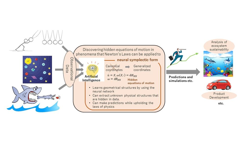 Diagram explaining the developed artificial intelligence technology