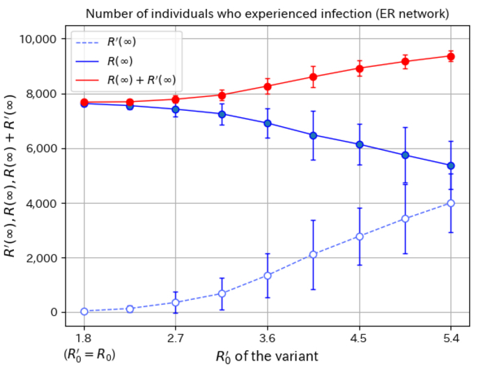 Contrary to conventional models, the number of individuals who experienced infection does not scale linearly with how much more infectious a variant is compared to the existing strain.