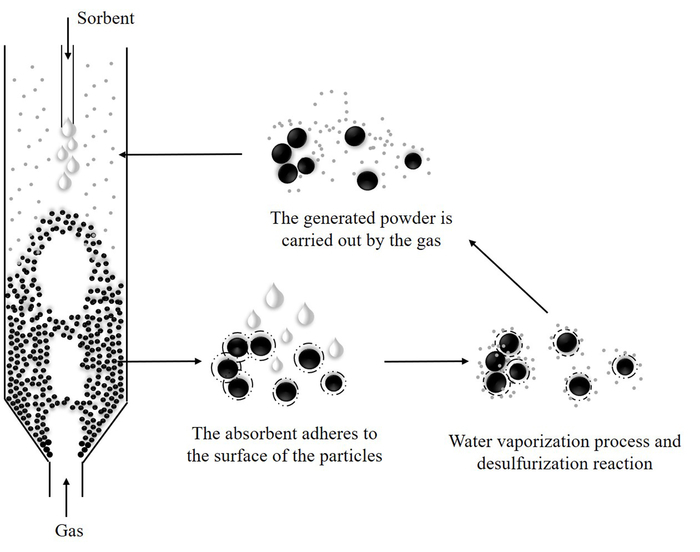 Schematic diagram of desulfurization mechanism in powder-particle spouted bed  CREDIT Feng Wu