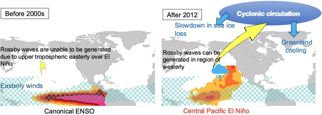 A slow-down in summer warming and ice loss in Greenland over the past decade is linked to a shift in El Niño to events over central Pacific, via an atmospheric remote forcing. (Illustration: Shinji Matsumura).