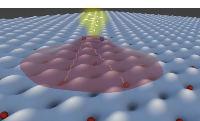 A cartoon depiction of the light-induced ferromagnetism that the researchers observed in ultrathin sheets of tungsten diselenide and tungsten disulfide. Laser light, shown in yellow, excites an exciton – a bound pair of an electron (blue) and its associated positive charge, also known as a hole (red). This activity induces long range exchange interactions among other holes trapped within the moiré superlattice, orienting their spins in the same direction.  CREDIT Xi Wang/University of Washington