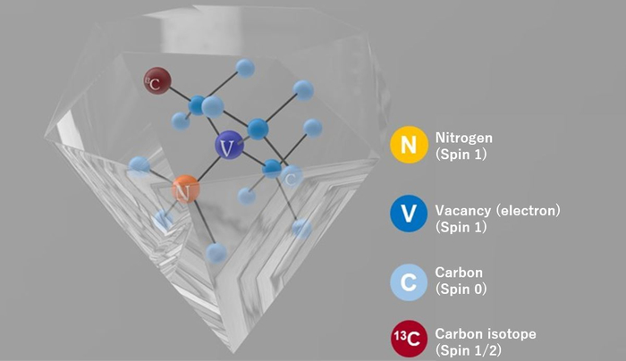 Nitrogen-vacancy (NV) center in diamond serves as quantum memories, which is error-correction coded to correct errors automatically.