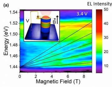 Electroluminescence as a function of magnetic field at a fixed voltage of 3.4 volts. The insert at top left represents the structure of the RTD and the direction of the applied voltage and magnetic field  CREDIT Edson Rafael Cardozo de Oliveira