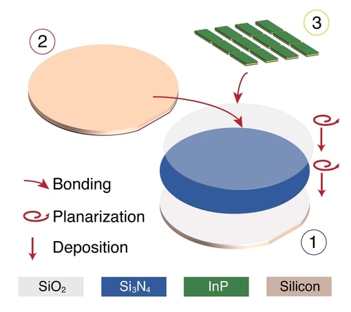 Schematic illustrating the heterogeneous integration of silicon nitride, silicon and indium phosphide. Credit: J. Liu (EPFL)