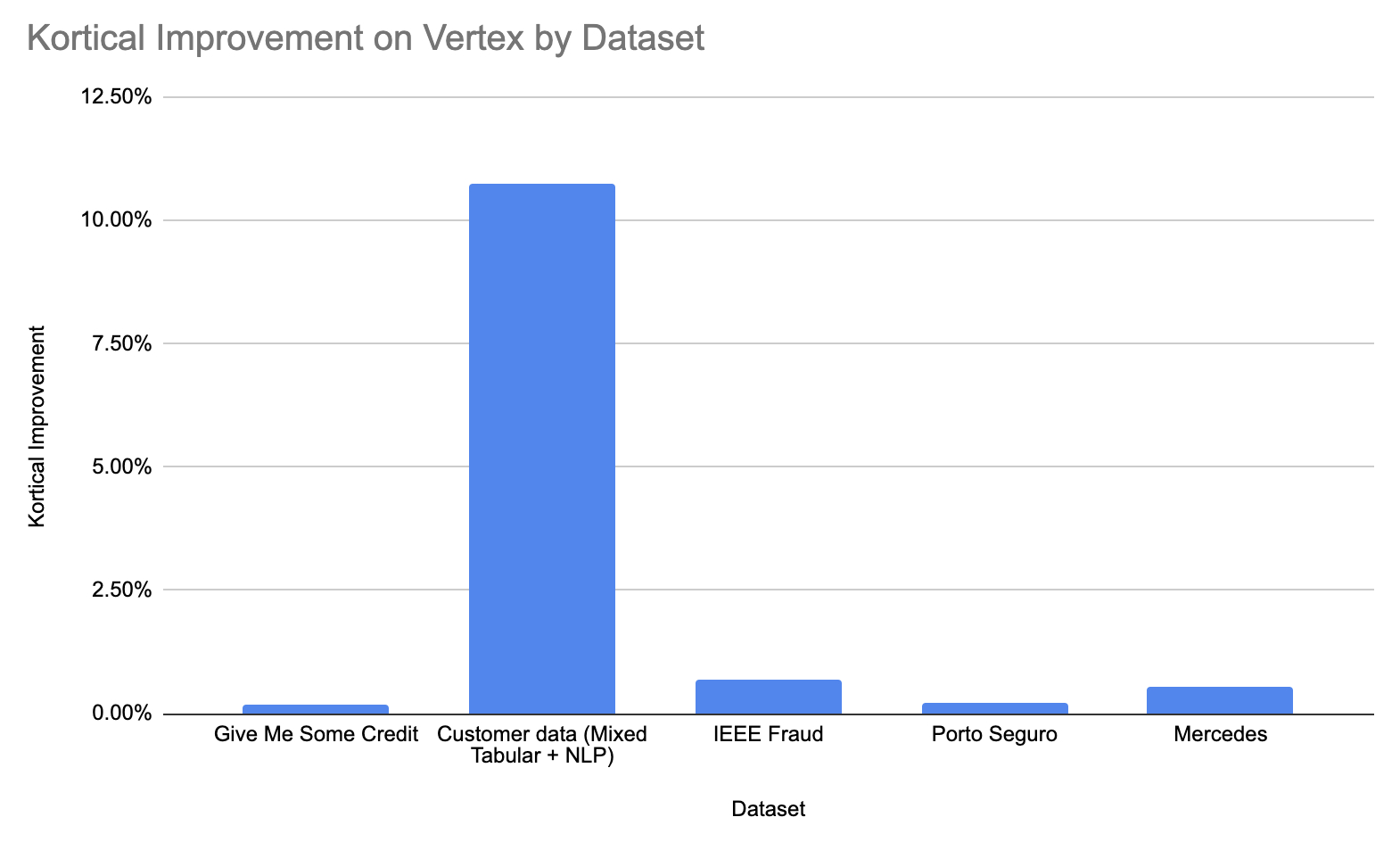 David vs Goliath: Kortical tops Google on all data sets