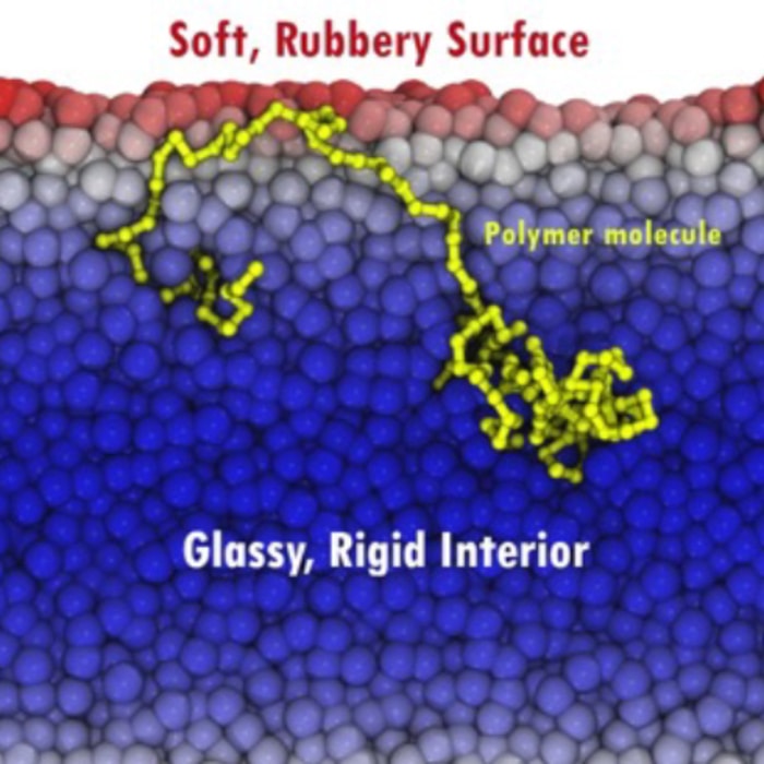 Illustration of the creation of interfacial transient elastomer domain at the surface via the segmental dynamic gradient, employing representative simulation snapshot (rendered in VMD37). The exponential gradient in activation barriers to relaxation is illustrated by the colour gradient of background beads; a representative chain spanning from the surface to the mid-film is highlighted in yellow. This gradient-spanning strand produces the transient surface rubbery behavior.