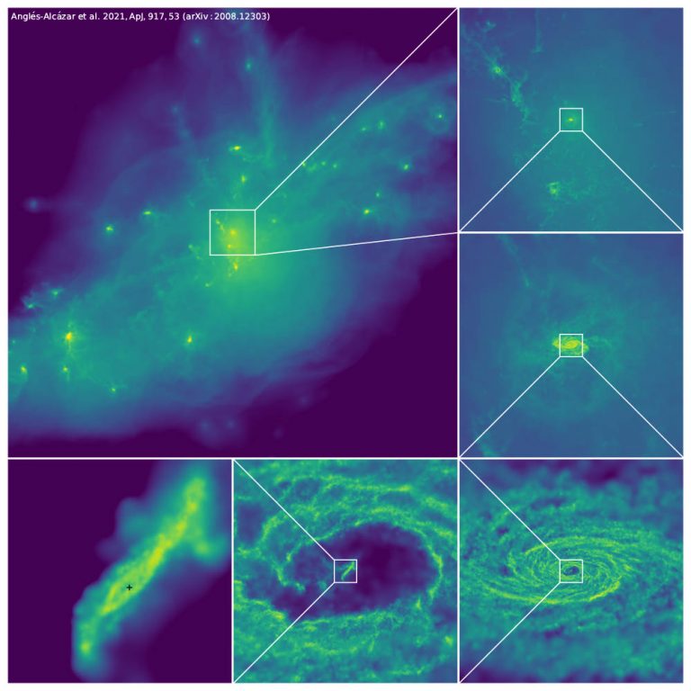 Distribution of gas across scales, with the gas density increasing from purple to yellow. The top left panel shows a large region containing tens of galaxies (6 million light-years across). Subsequent panels zoom in progressively into the nuclear region of the most massive galaxy and down to the vicinity of the central supermassive black hole. Gas clumps and filaments fall from the inner edge of the central cavity occasionally feeding the black hole.