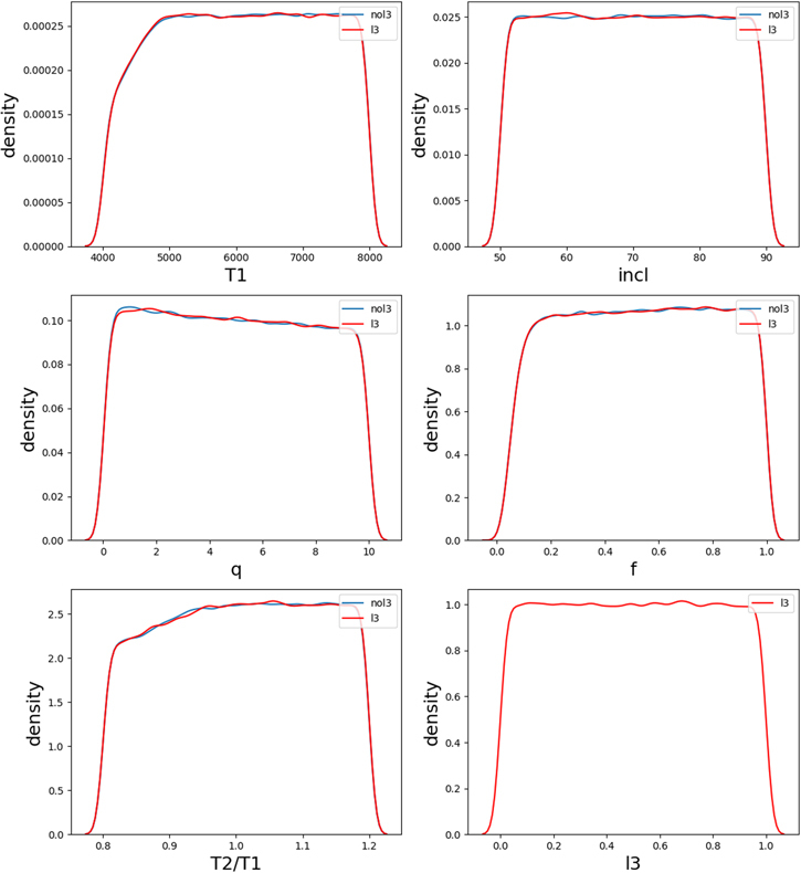 The blue curve is the density of the distribution without the influence of third light. The red curve is the density of the distribution with the influence of third light.